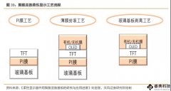 电子级PI材料四大新型应用领域